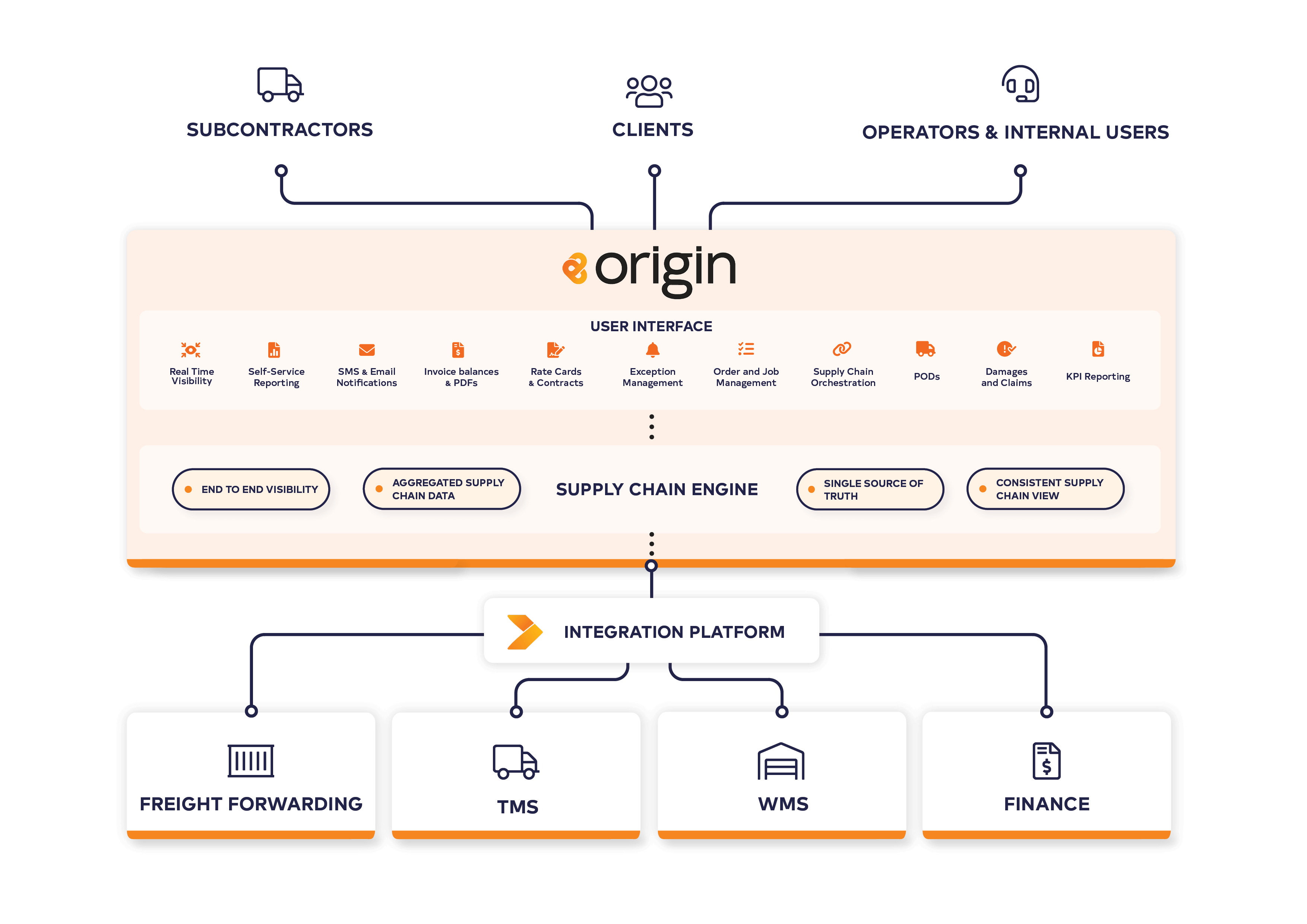 Origin Visibility Portal Diagram